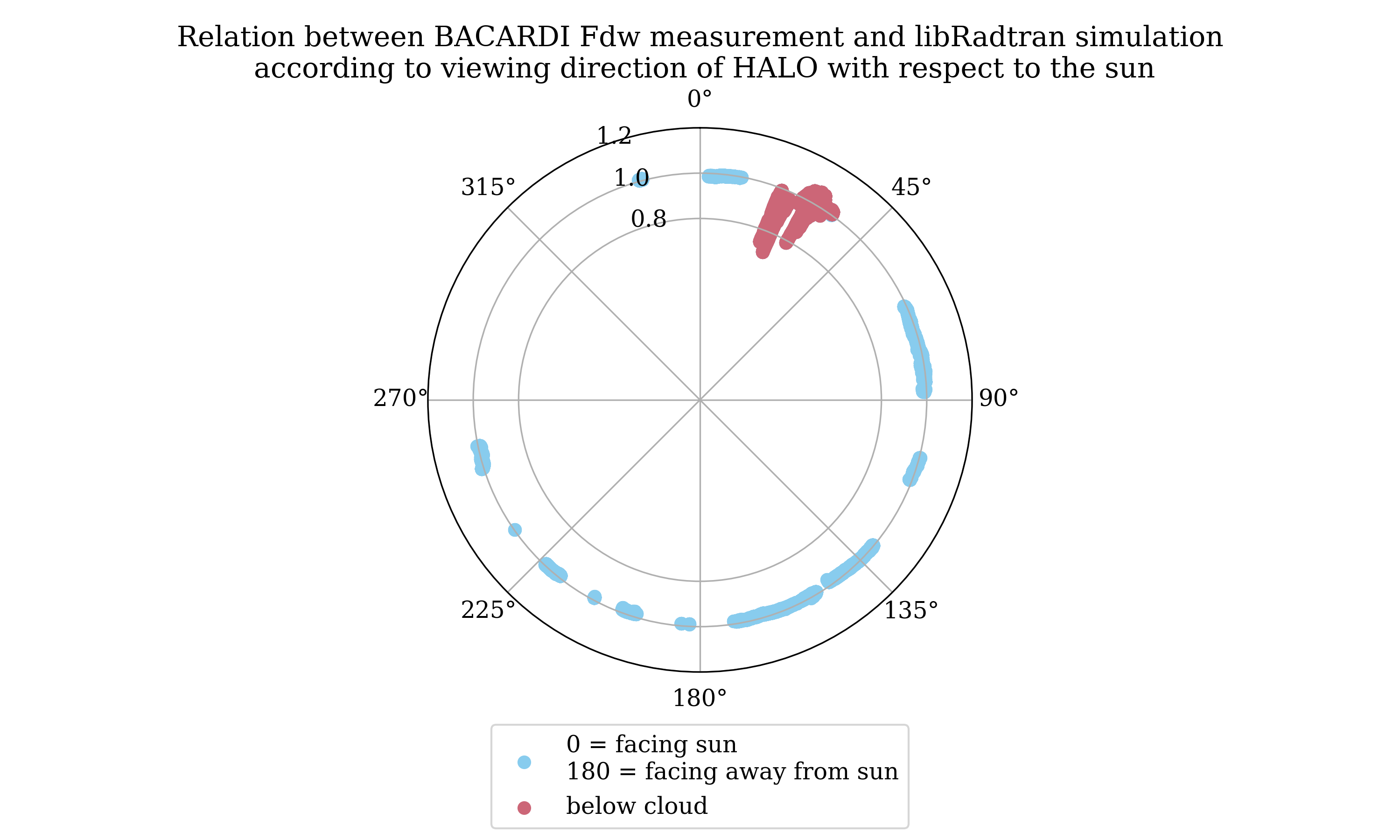 _images/HALO-AC3_20220411_HALO_RF17_BACARDI_inlet_directional_dependence.png