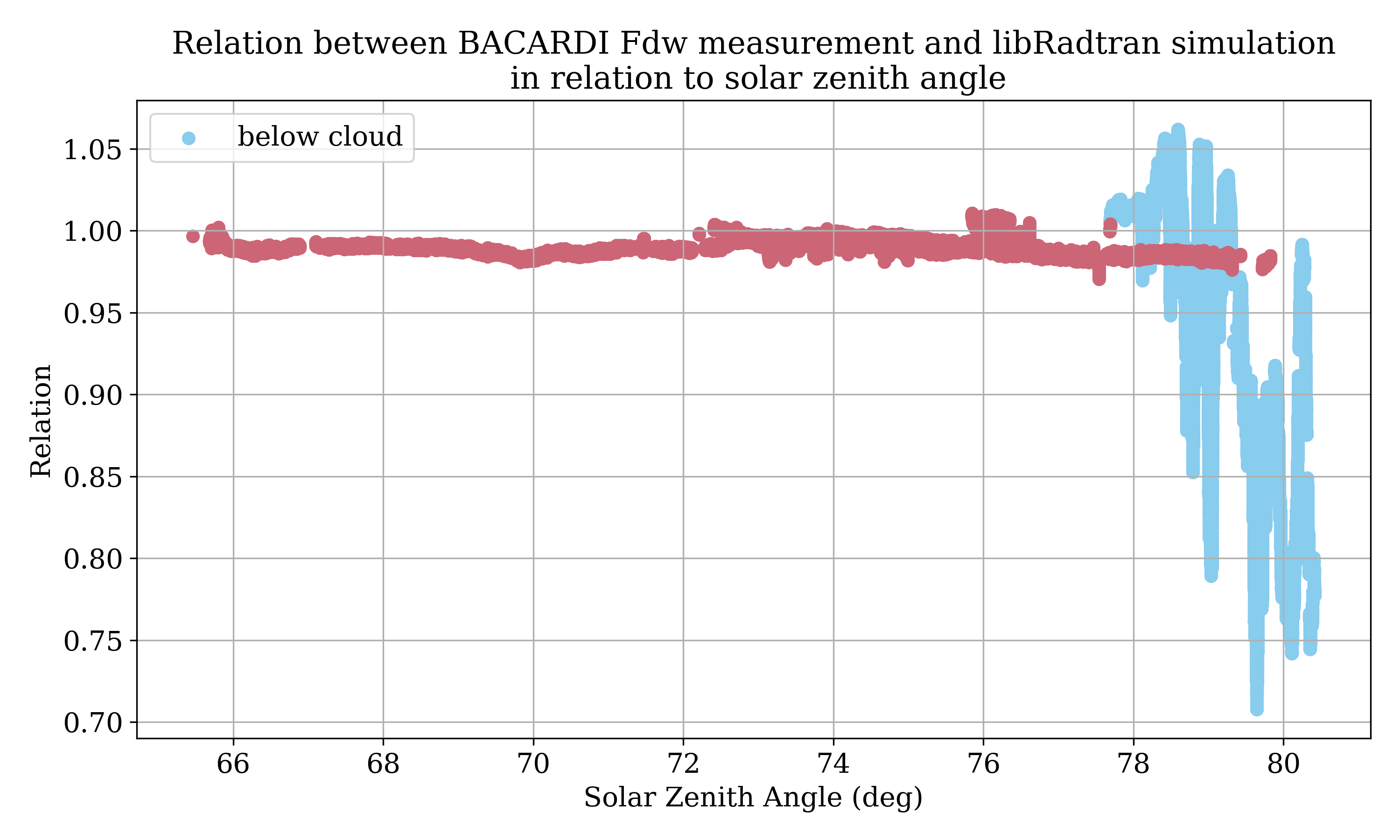 _images/HALO-AC3_20220411_HALO_RF17_BACARDI_inlet_sza_dependence.png