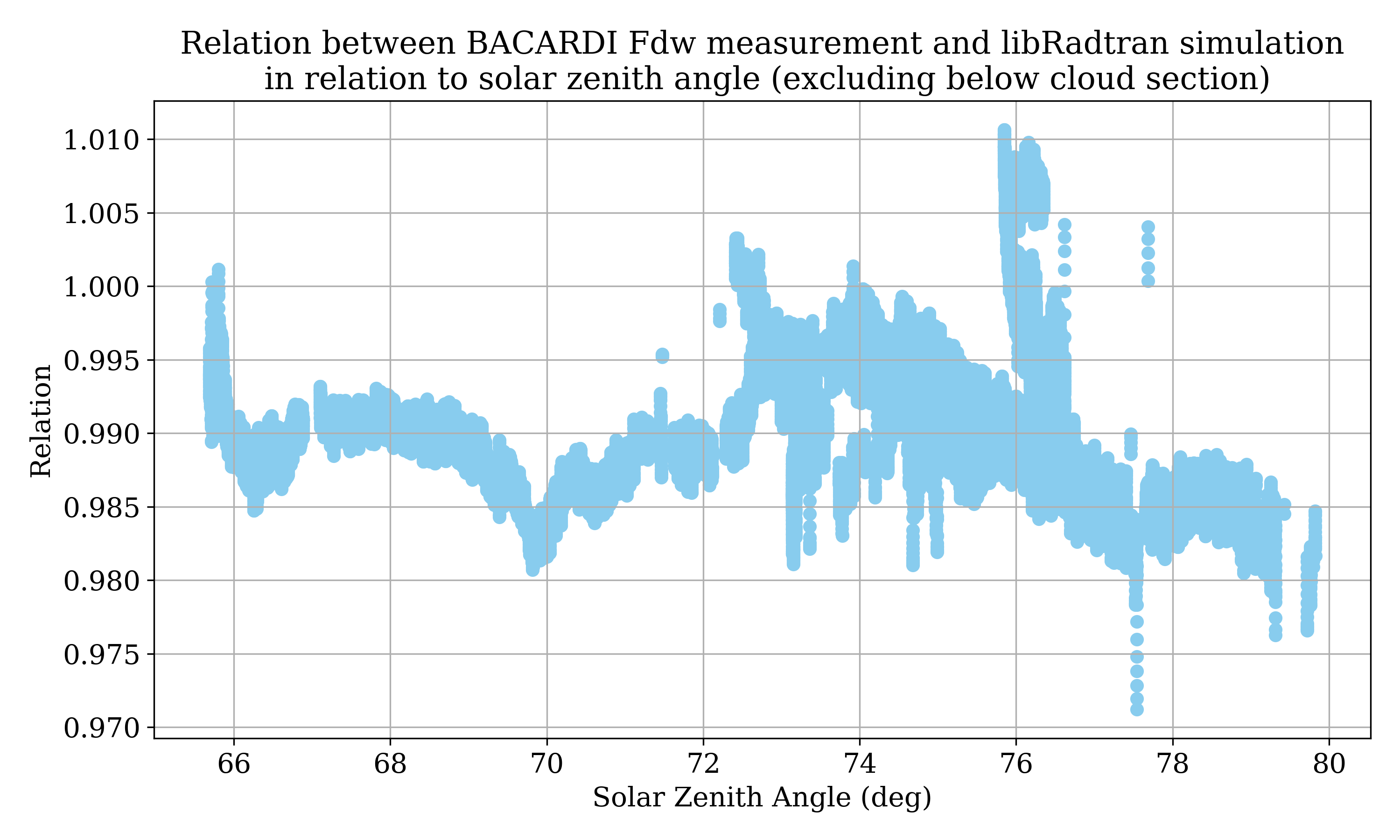 _images/HALO-AC3_20220411_HALO_RF17_BACARDI_inlet_sza_dependence_without_below_cloud.png