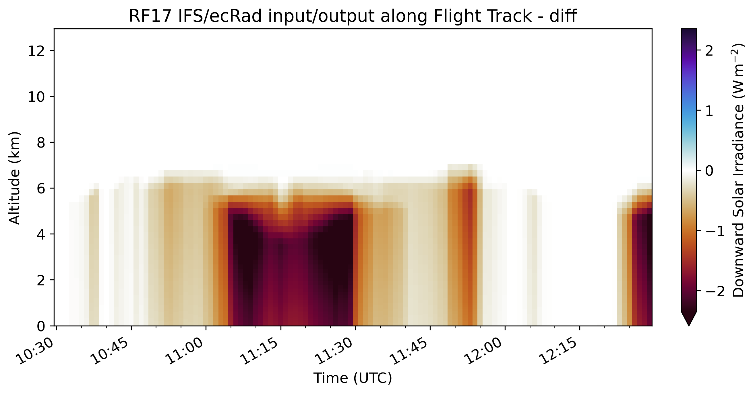 _images/HALO-AC3_20220411_HALO_RF17_ecrad_diff_flux_dn_sw_along_track1.png