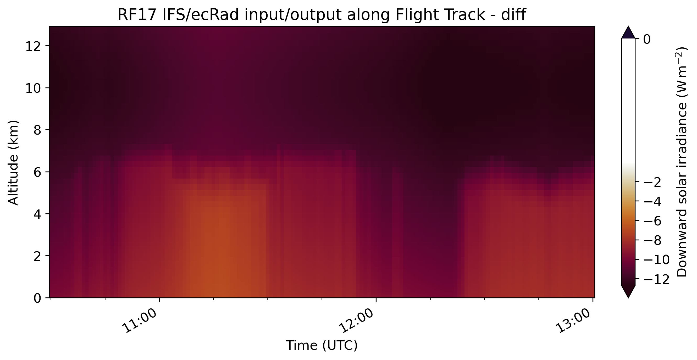 _images/HALO-AC3_20220411_HALO_RF17_ecrad_diff_flux_dn_sw_along_track3.png