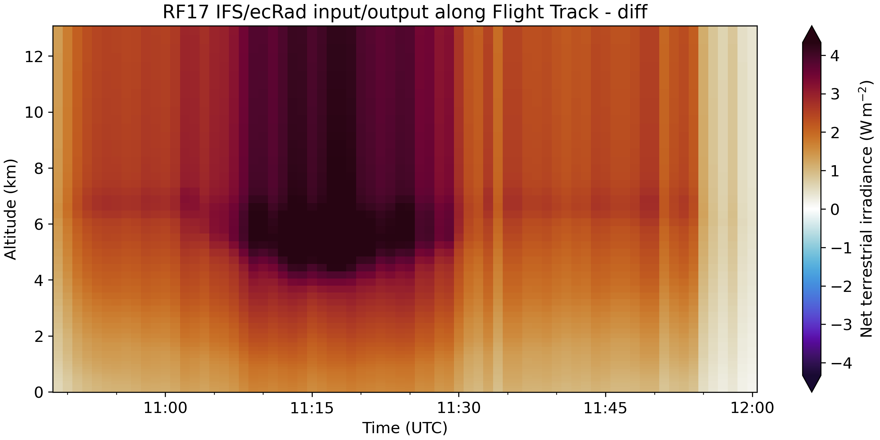 _images/HALO-AC3_20220411_HALO_RF17_ecrad_diff_flux_net_lw_along_track.png