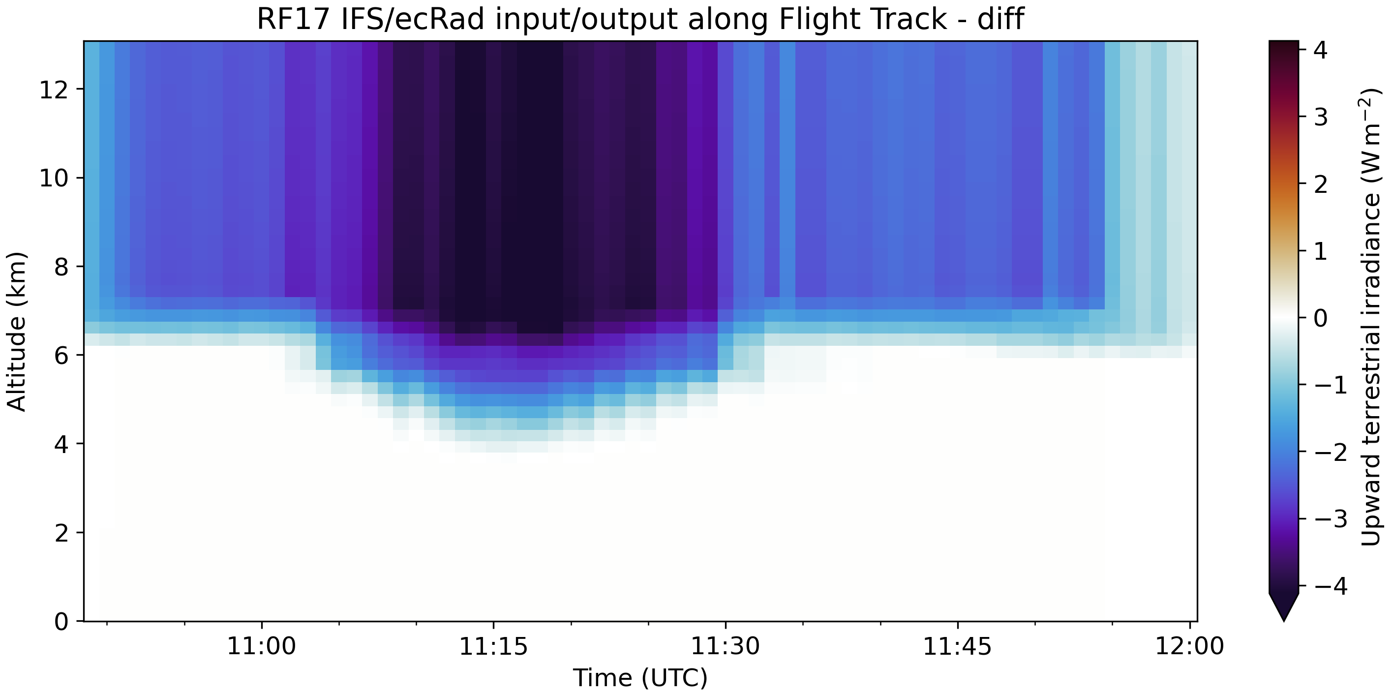 _images/HALO-AC3_20220411_HALO_RF17_ecrad_diff_flux_up_lw_along_track.png