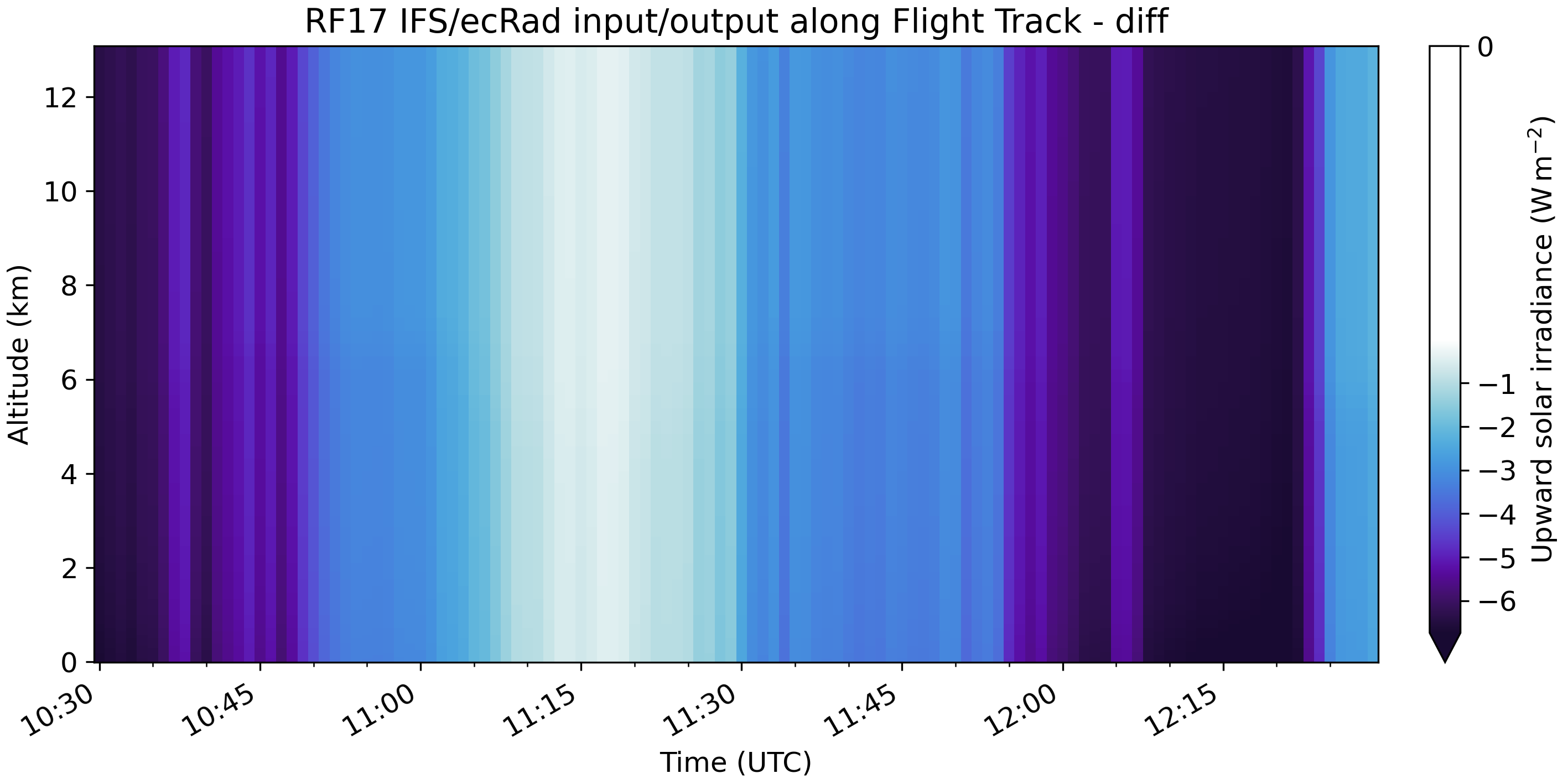_images/HALO-AC3_20220411_HALO_RF17_ecrad_diff_flux_up_sw_along_track1.png