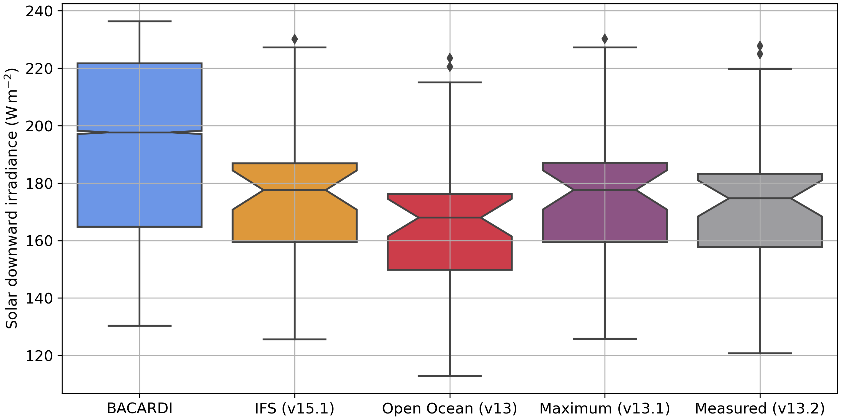 _images/HALO-AC3_20220411_HALO_RF17_ecrad_flux_dn_sw_below_cloud_boxplot.png