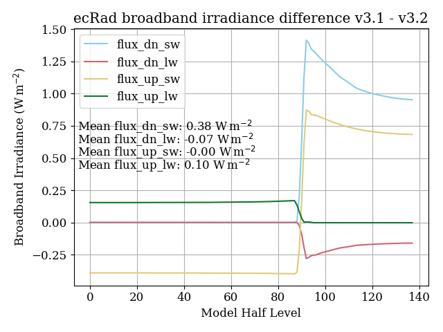 _images/HALO-AC3_20220411_HALO_RF17_ecrad_v3.1-v3.2_difference.png