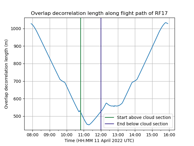 _images/HALO-AC3_20220411_HALO_RF17_overlap_decorrelation_length.png