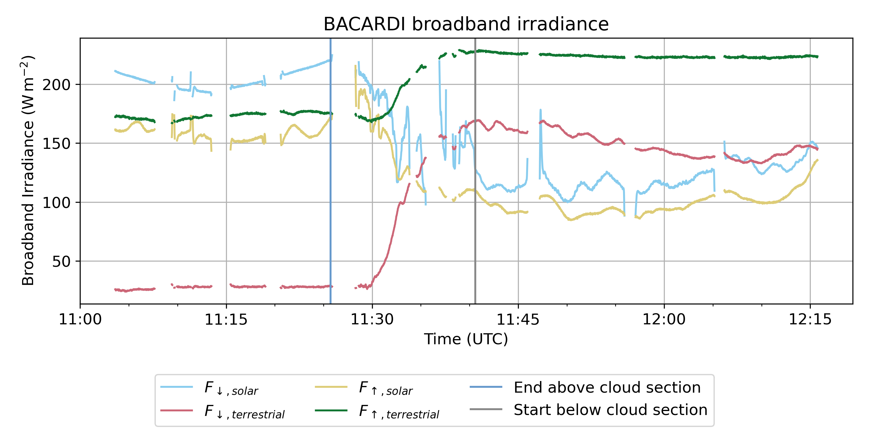 _images/HALO-AC3_20220412_HALO_RF18_BACARDI_fluxes_raw_case_study.png