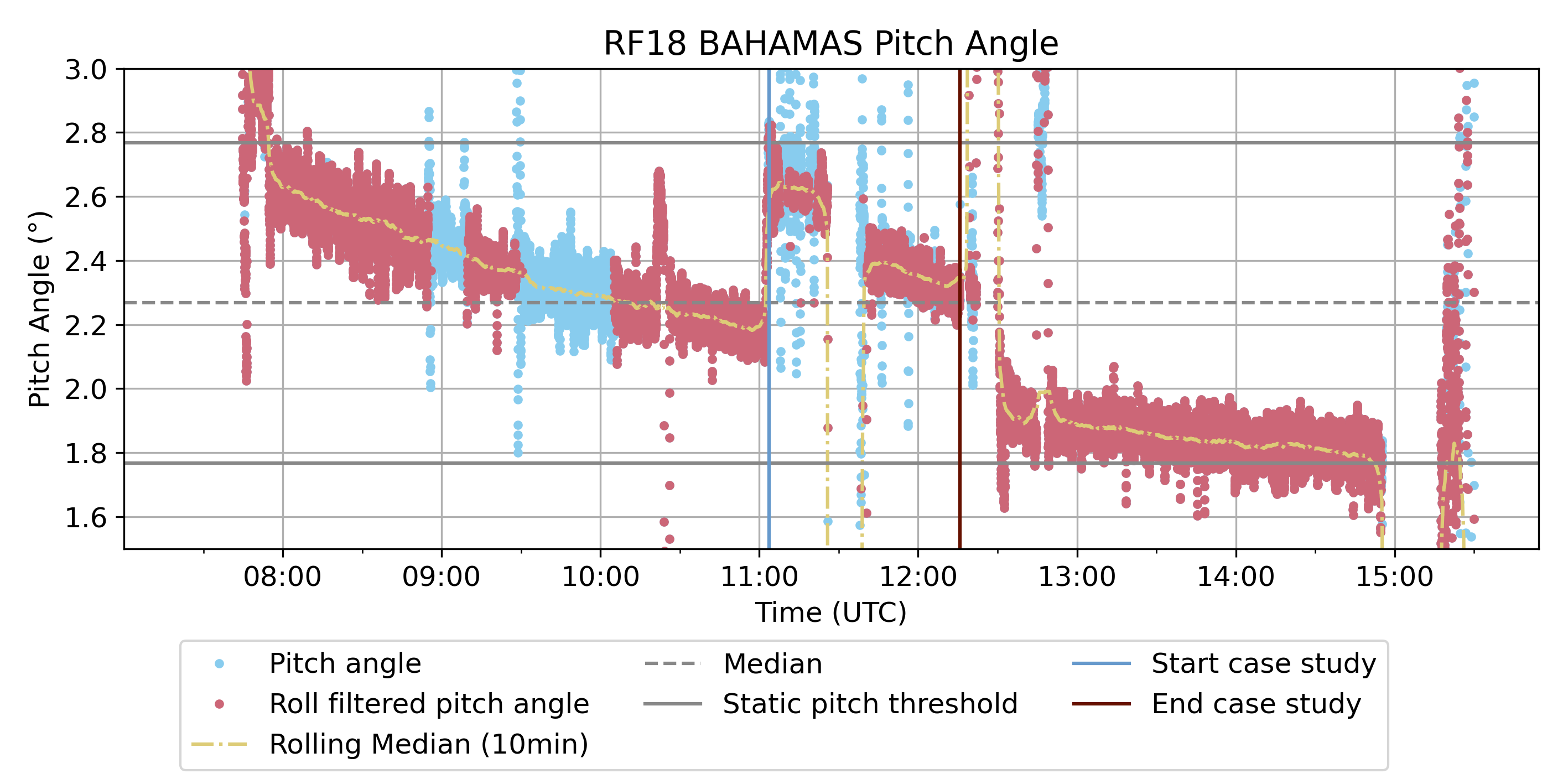 _images/HALO-AC3_20220412_HALO_RF18_BAHAMAS_pitch_angle_all.png