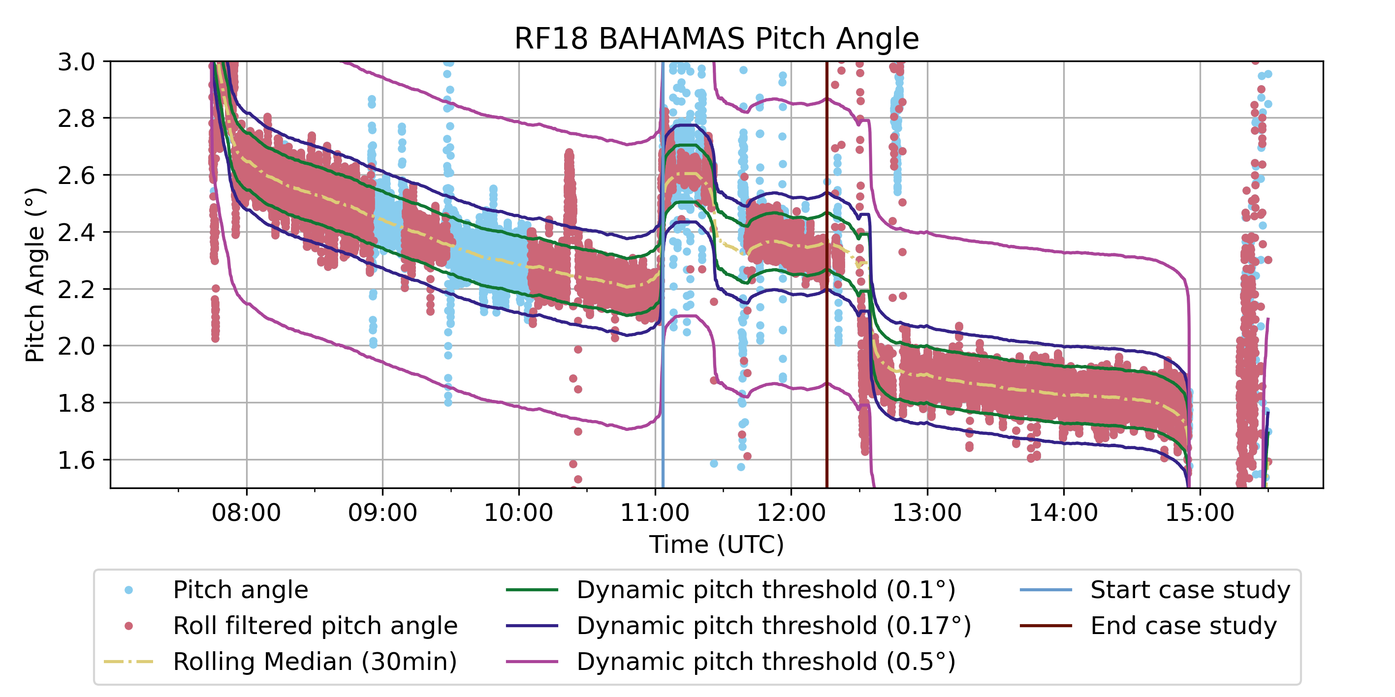 _images/HALO-AC3_20220412_HALO_RF18_BAHAMAS_pitch_angle_all_dynamic_threshold.png