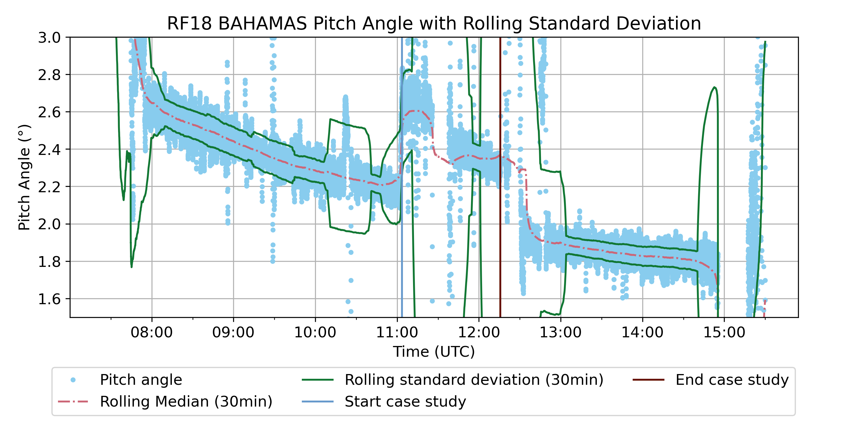_images/HALO-AC3_20220412_HALO_RF18_BAHAMAS_pitch_angle_all_rolling_std.png