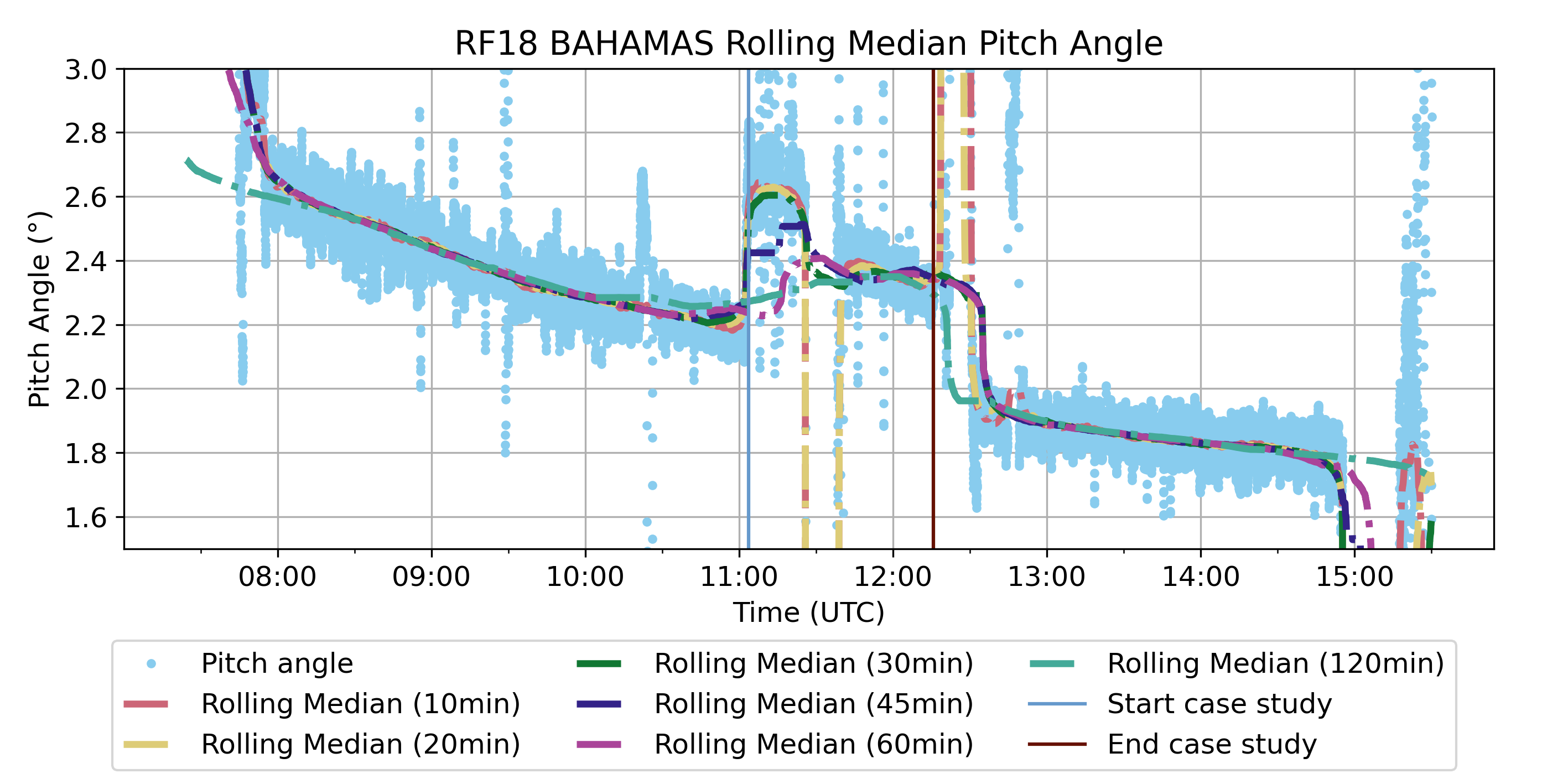 _images/HALO-AC3_20220412_HALO_RF18_BAHAMAS_pitch_angle_rolling_median.png