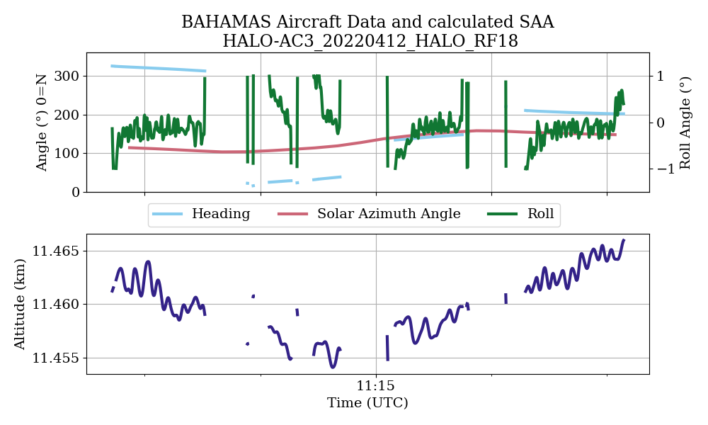 _images/HALO-AC3_20220412_HALO_RF18_BAHAMAS_roll_heading_saa_altitude_rad_square_filtered.png