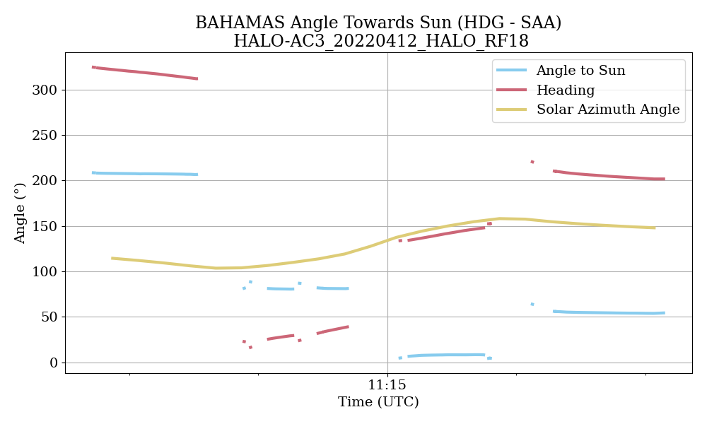 _images/HALO-AC3_20220412_HALO_RF18_BAHAMAS_sun-angle_filtered.png