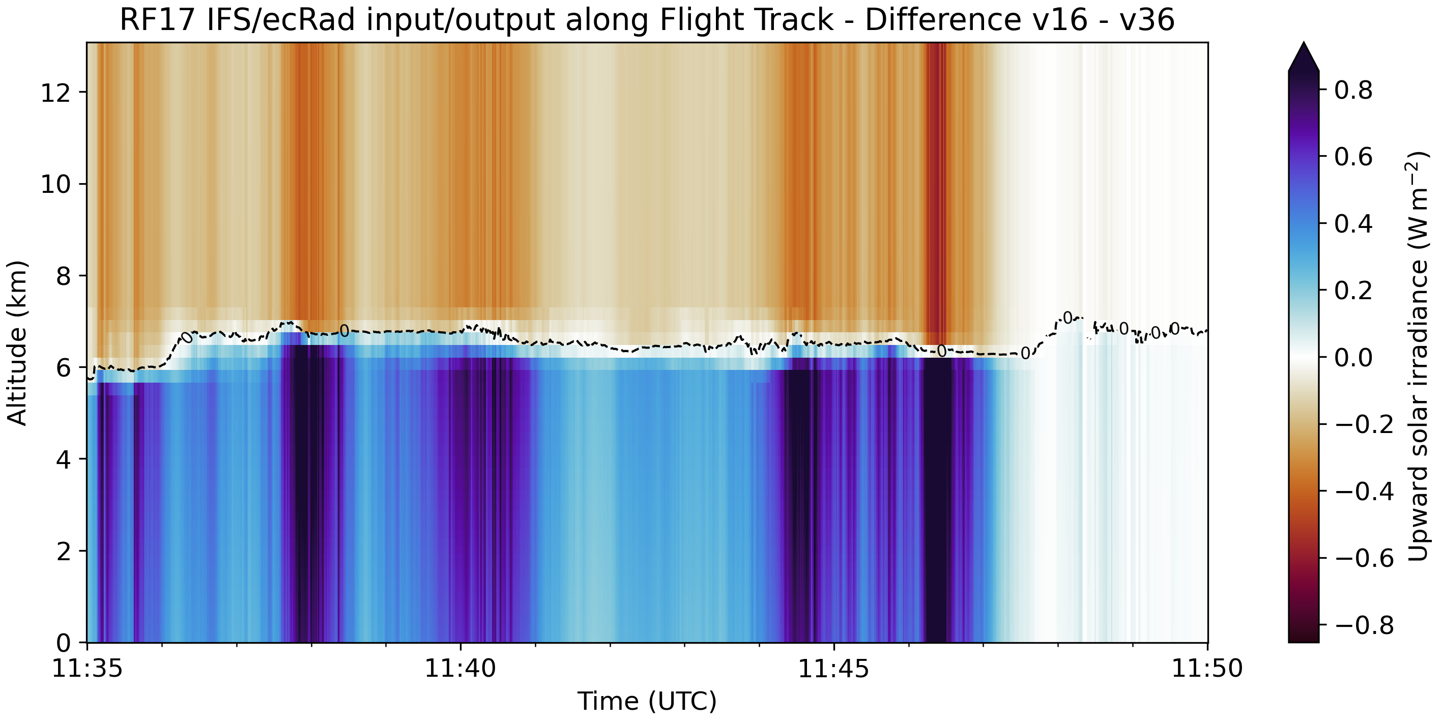 _images/RF17_ecrad_diff_flux_up_sw_along_track.png