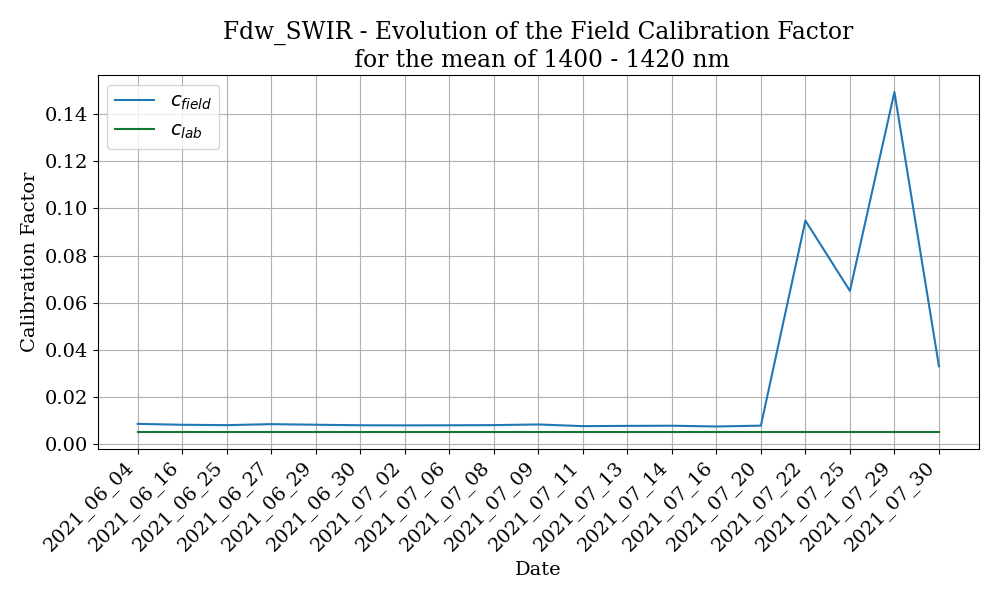 _images/SMART_calib_factors_Fdw_SWIR.png