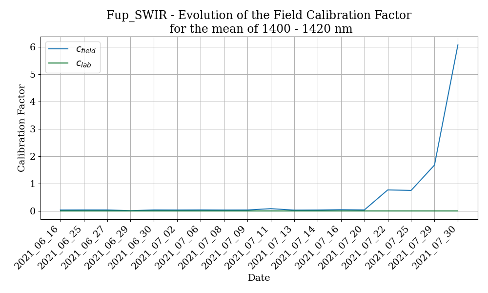 _images/SMART_calib_factors_Fup_SWIR.png